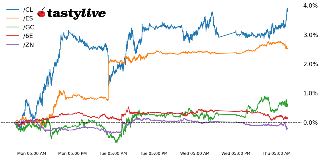 S&P 500, 10-year T-note, gold, crude oil, British pound futures