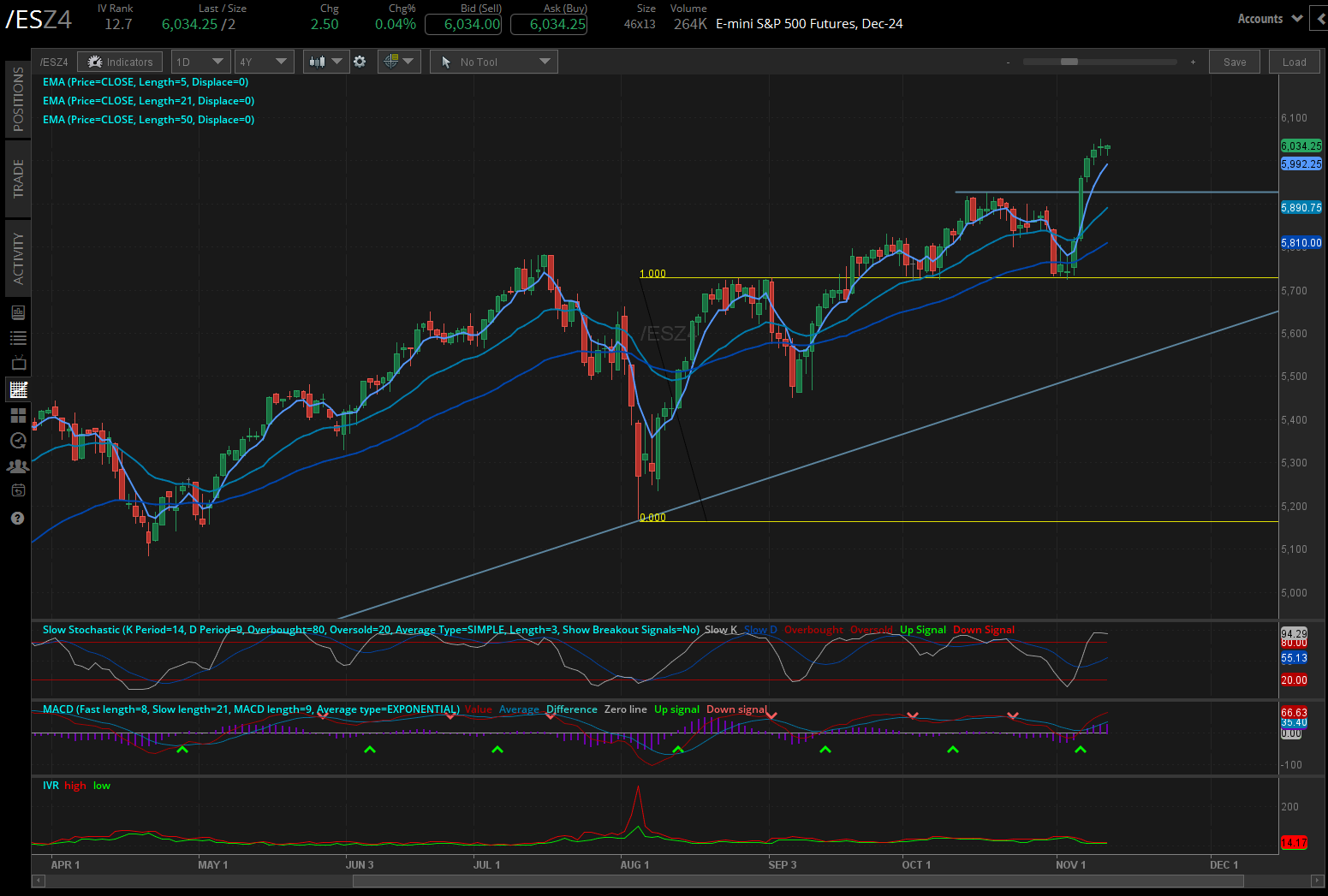 S&P 500 E-mini futures (/ES)