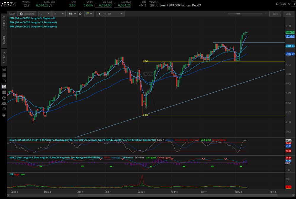 S&P 500 E-mini futures (/ES)