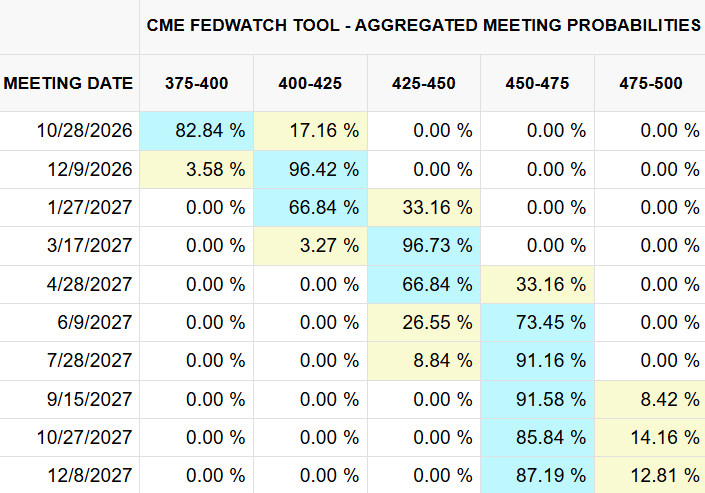 Fed rate hike expectations 2026-2027