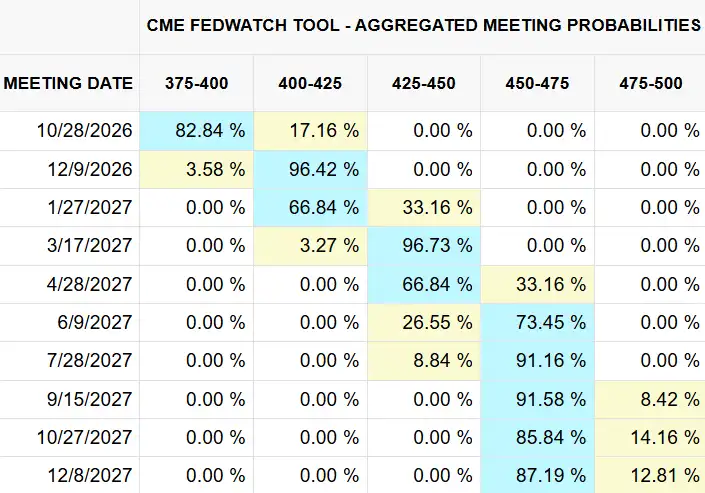 Fed rate hike expectations 2026-2027