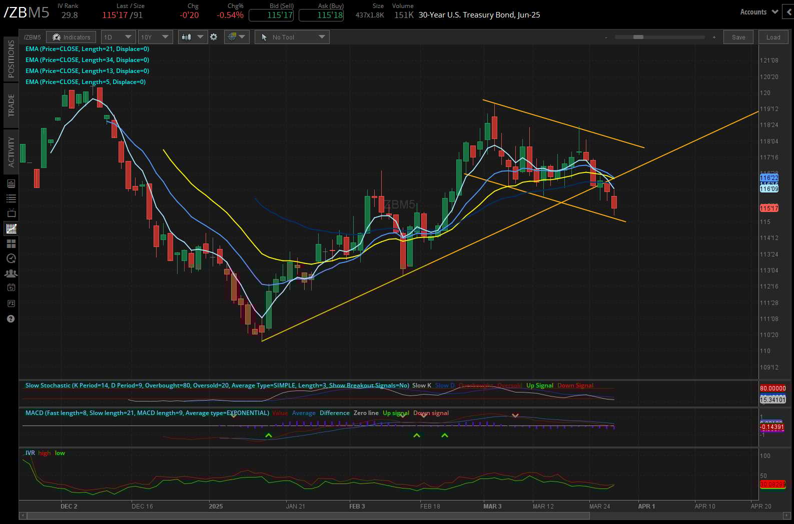 30 year treasury, (/ZBM5)