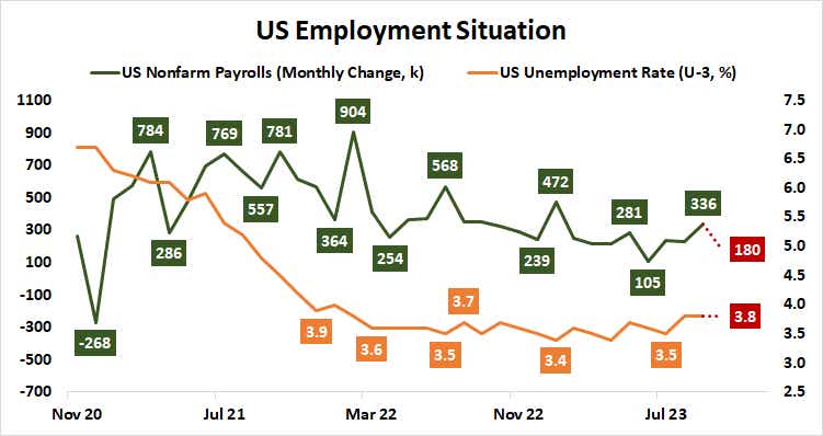 US employment situation 
