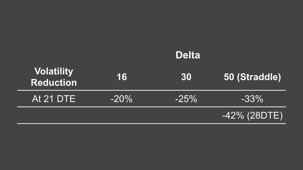 volatility reduction
