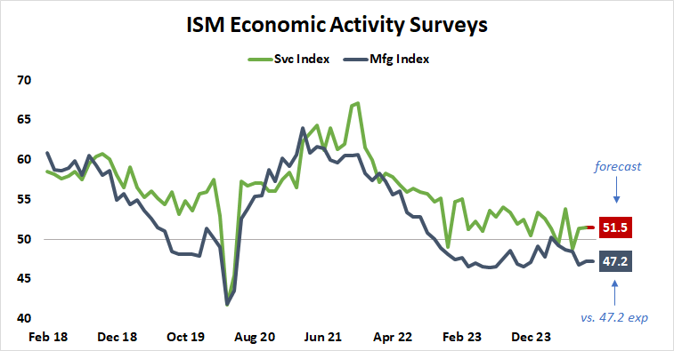 ISM Economic Activity Surveys.png