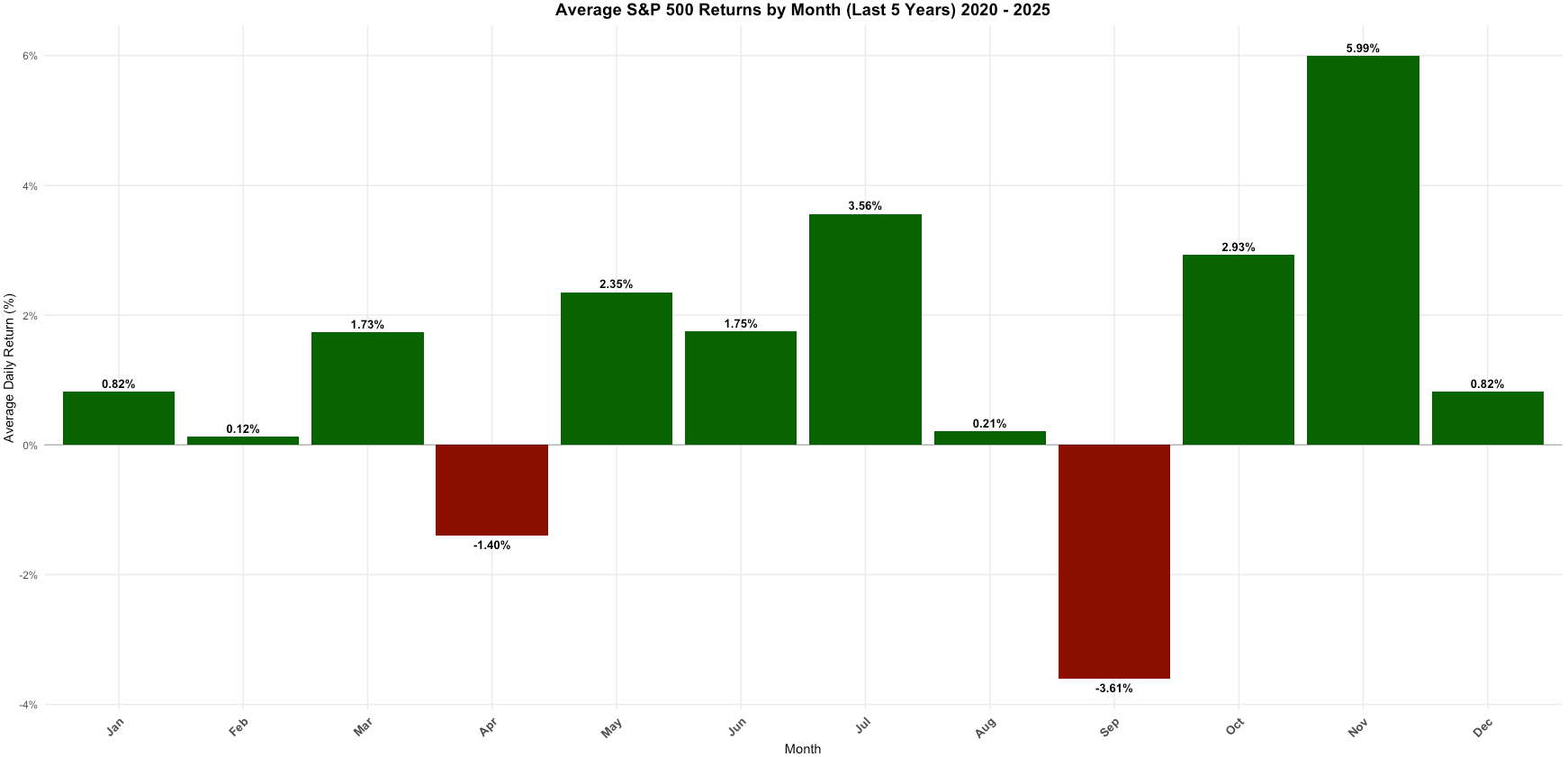 S&P 500 seasonality