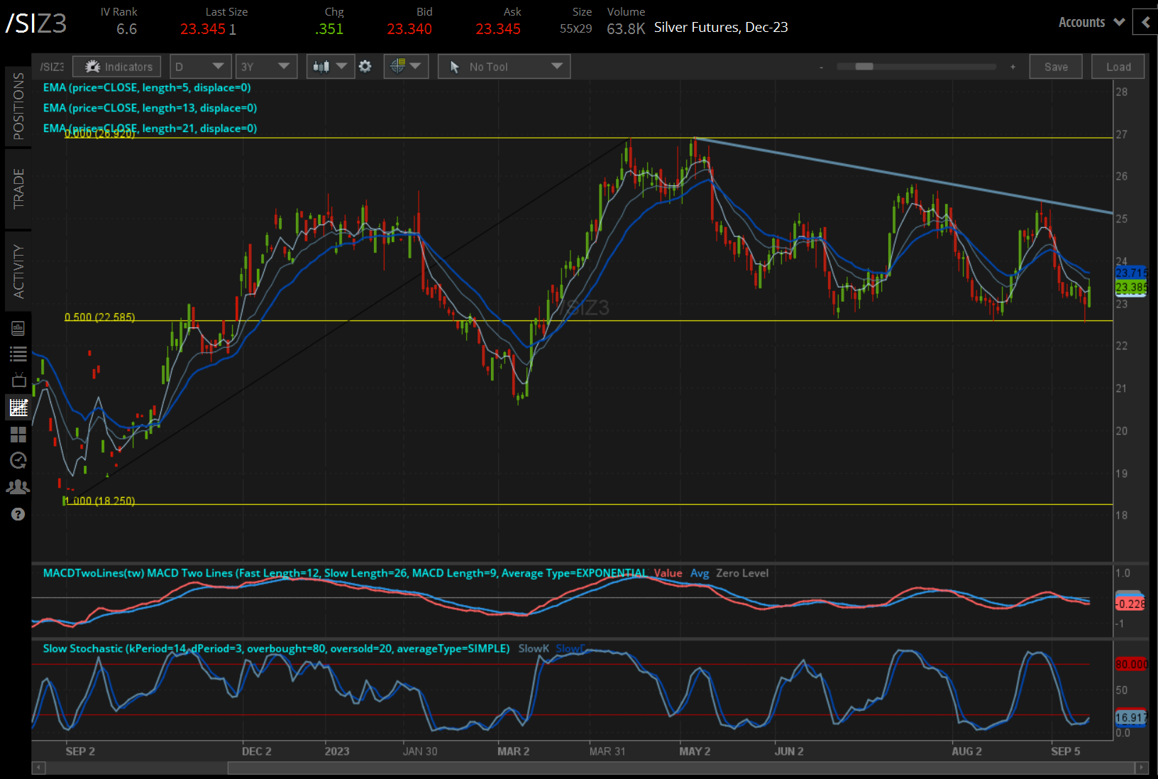 /SI silver price technical analysis: daily chart (September 2022 to September 2023)