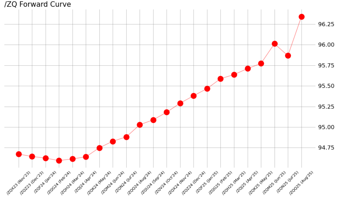 /ZQ Forward Curve