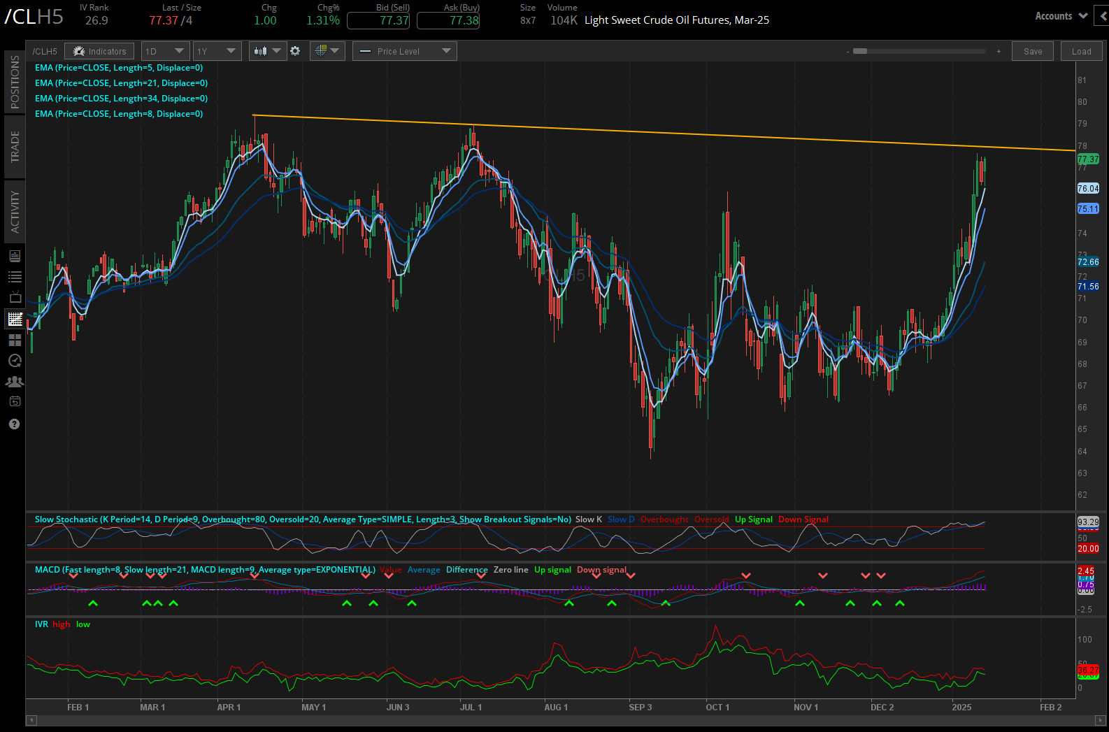 Crude oil prices (/CLH5)