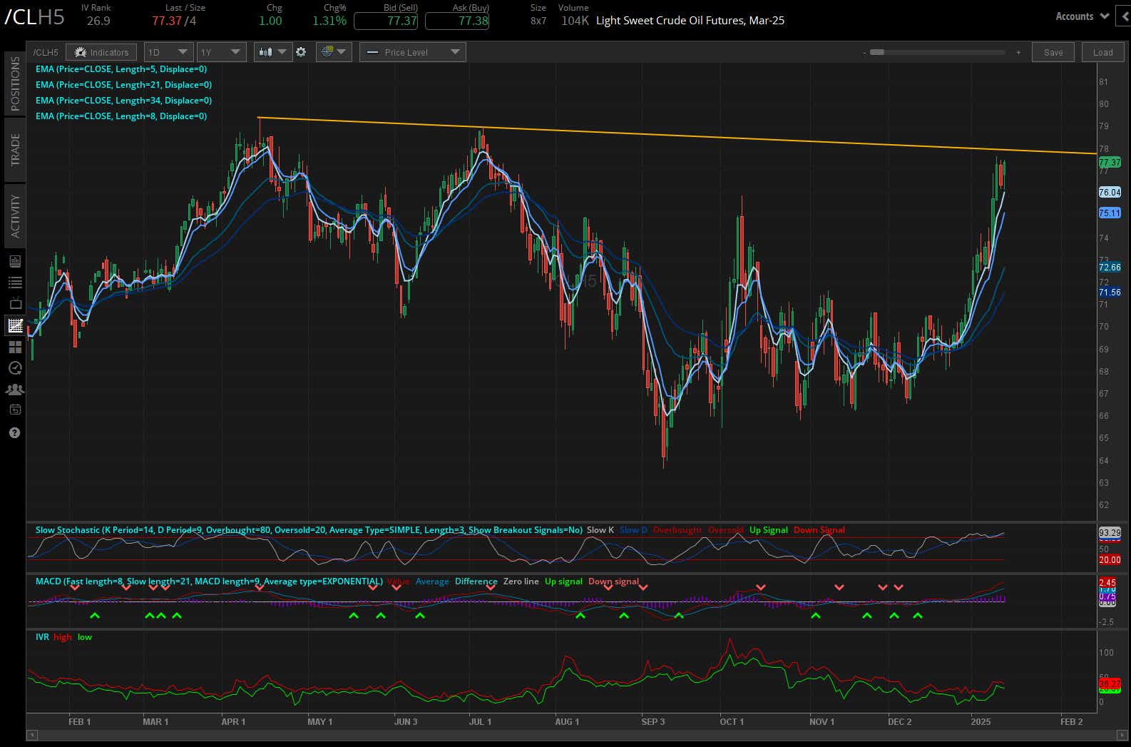Crude oil prices (/CLH5)