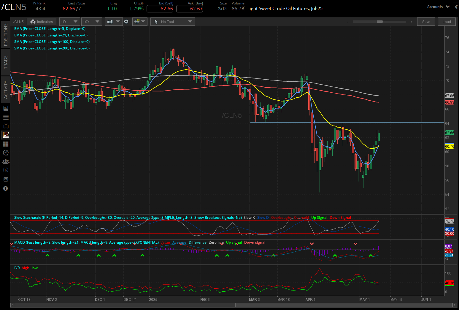 Crude oil futures (/CL)