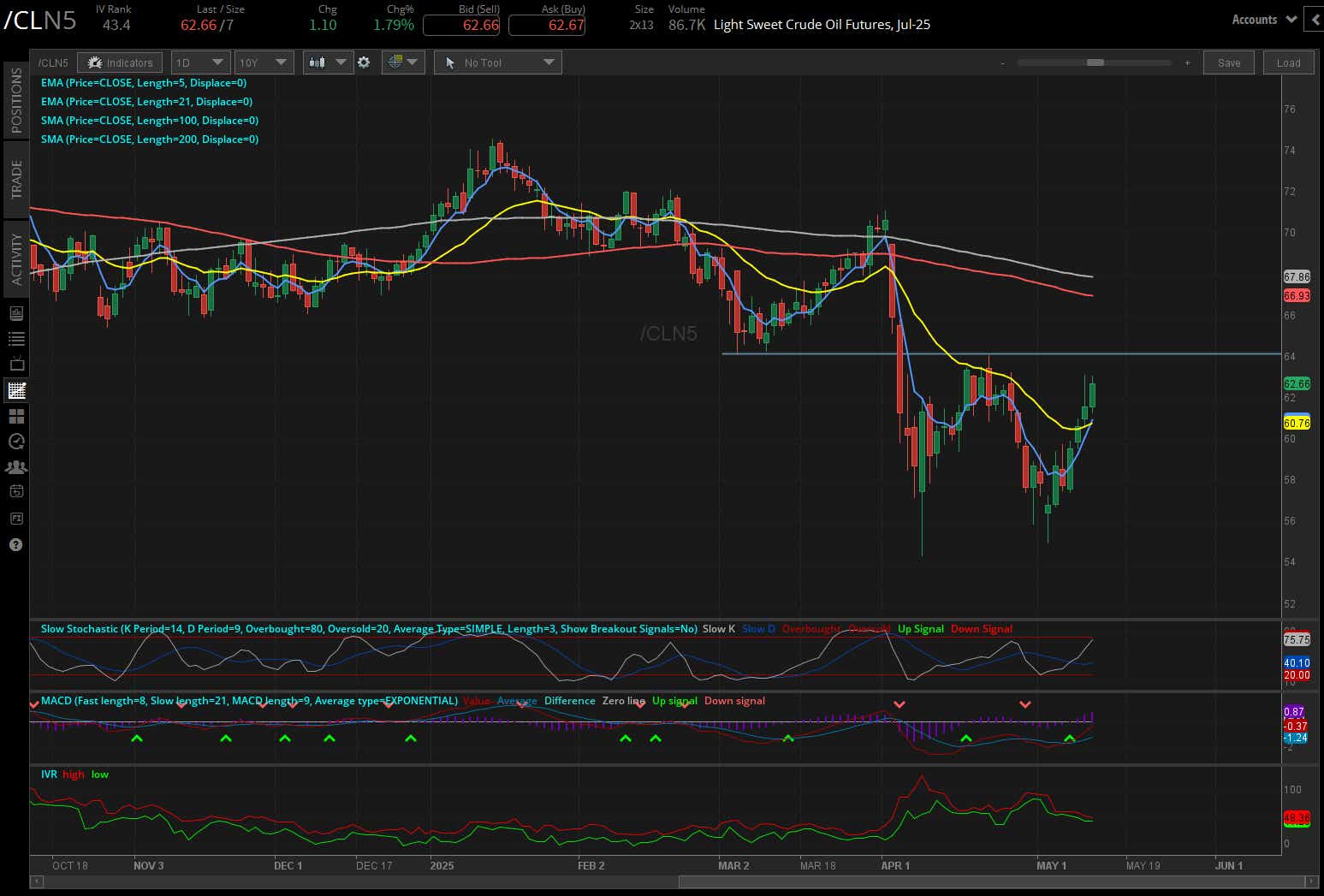 Crude oil futures (/CL)