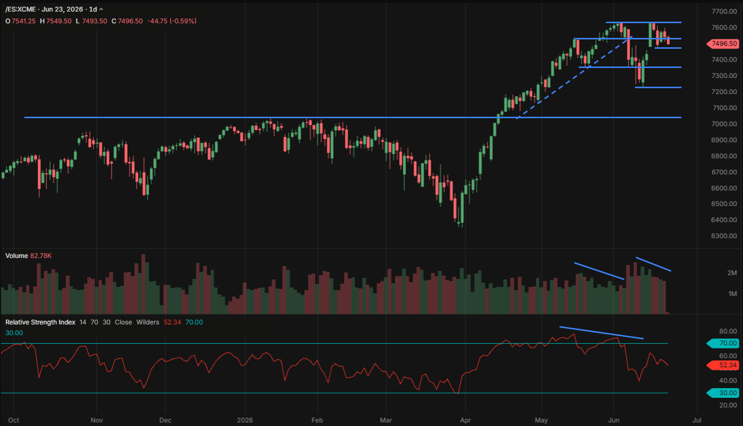 S&P 500 ES futures daily chart
