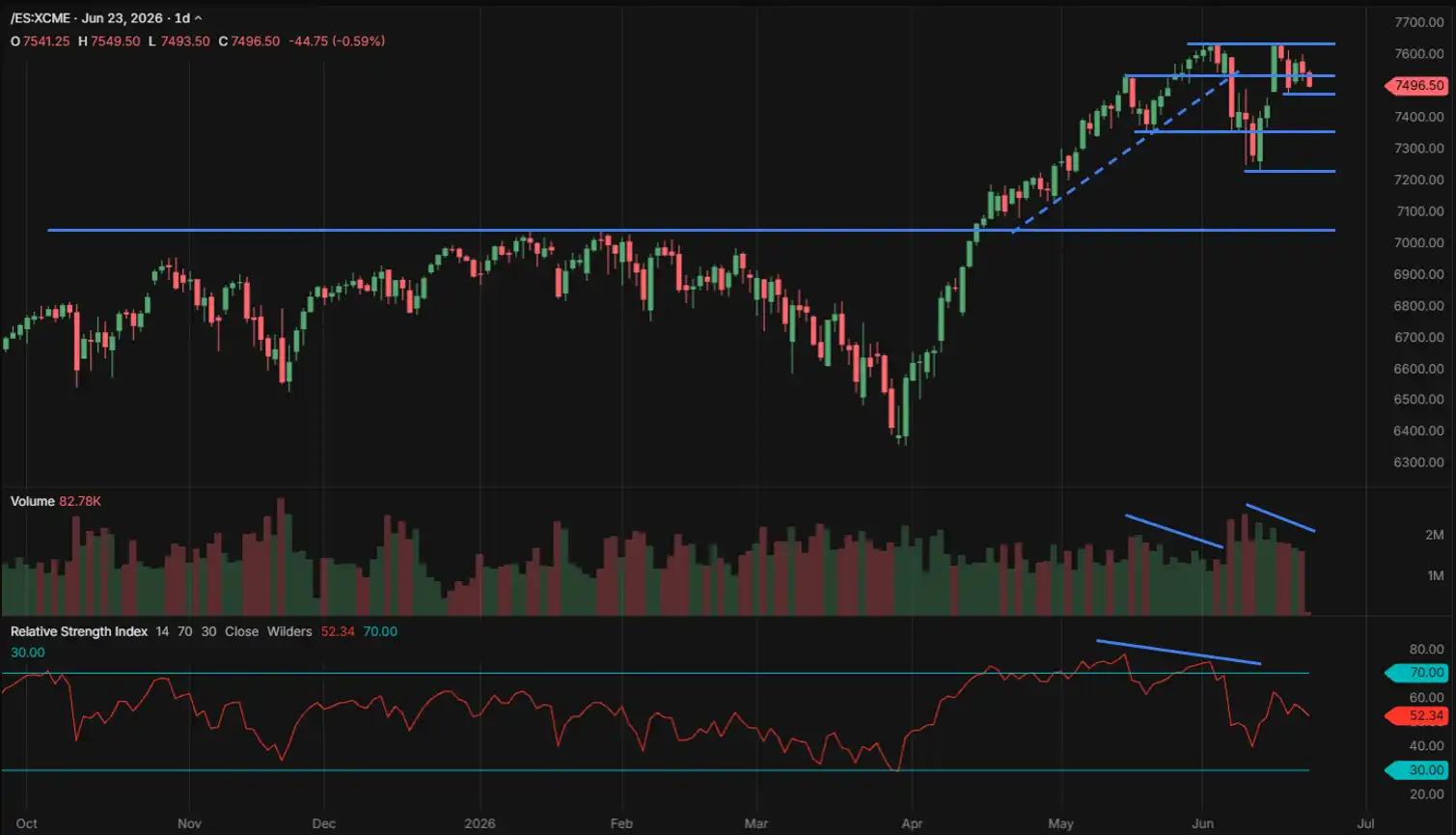 S&P 500 ES futures daily chart