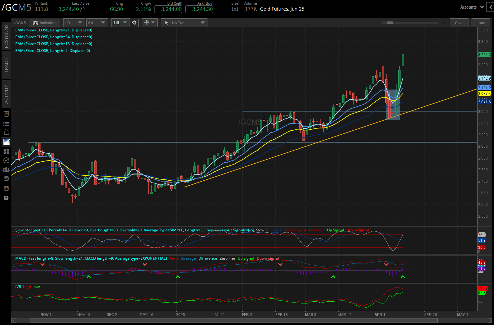 Gold futures, (/GCM5)