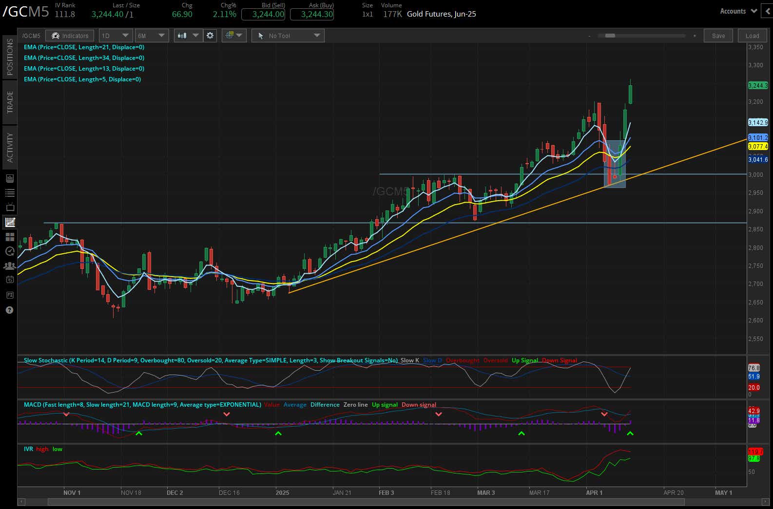 Gold futures, (/GCM5)