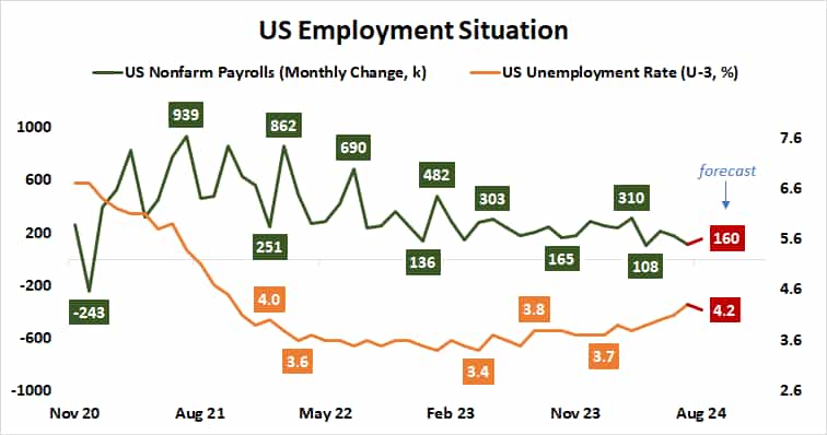 US employment situation