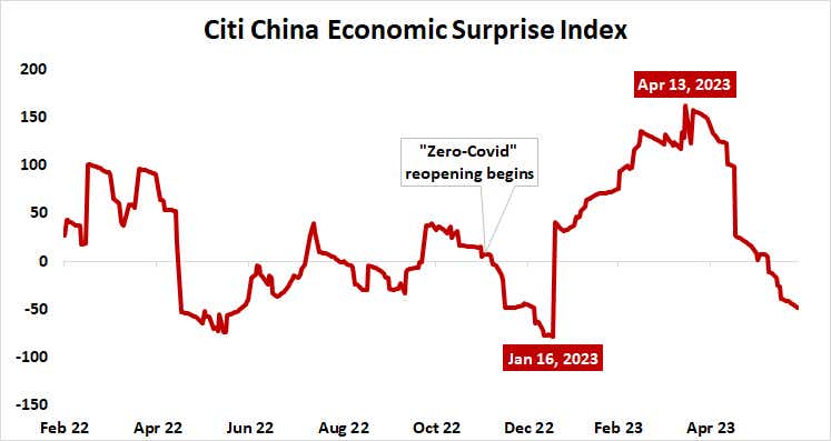 Citi China Surprise Economic Index