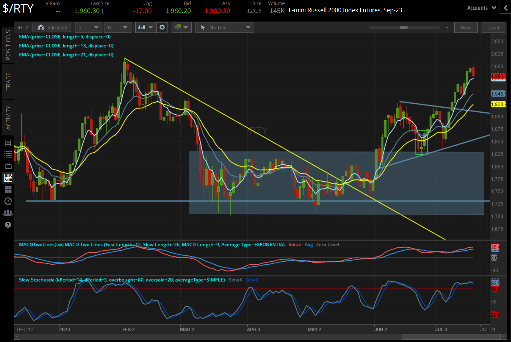 /RTY Russell 2000 Price Technical Analysis: Daily Chart (July 2022 to July 2023)