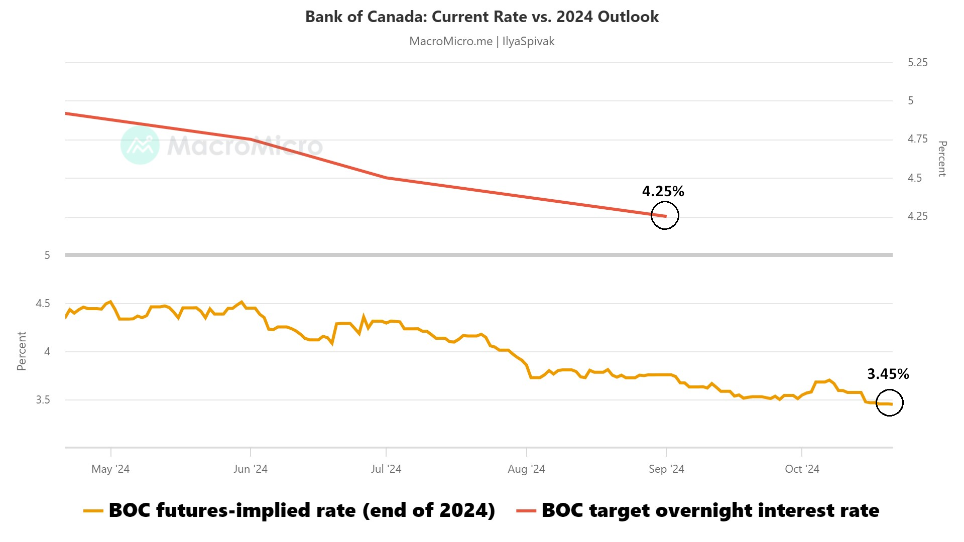 bank of canada current rate 2024.png