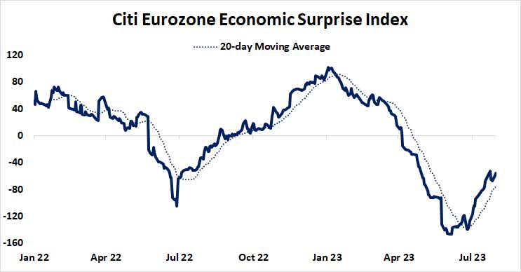 citi eurozone economic surprise index