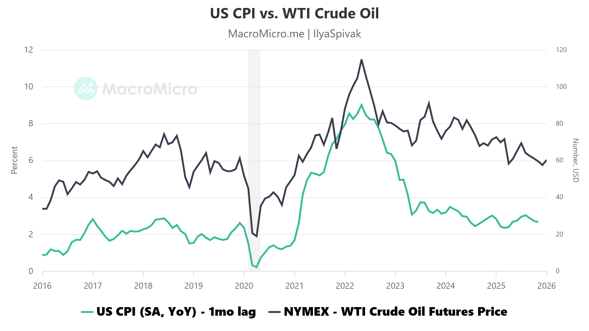 Crude oil price vs. US CPI