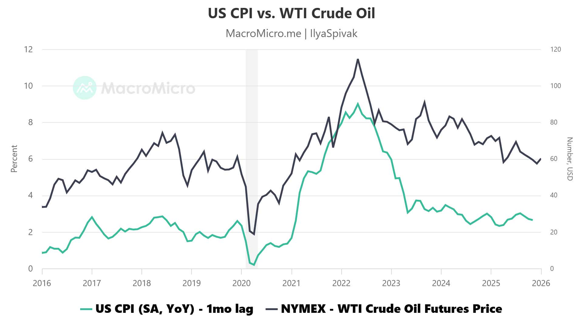 Crude oil price vs. US CPI