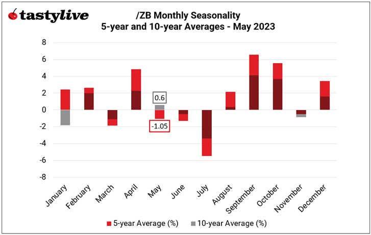 Monthly Seasonality in Treasury Bonds (/ZB)