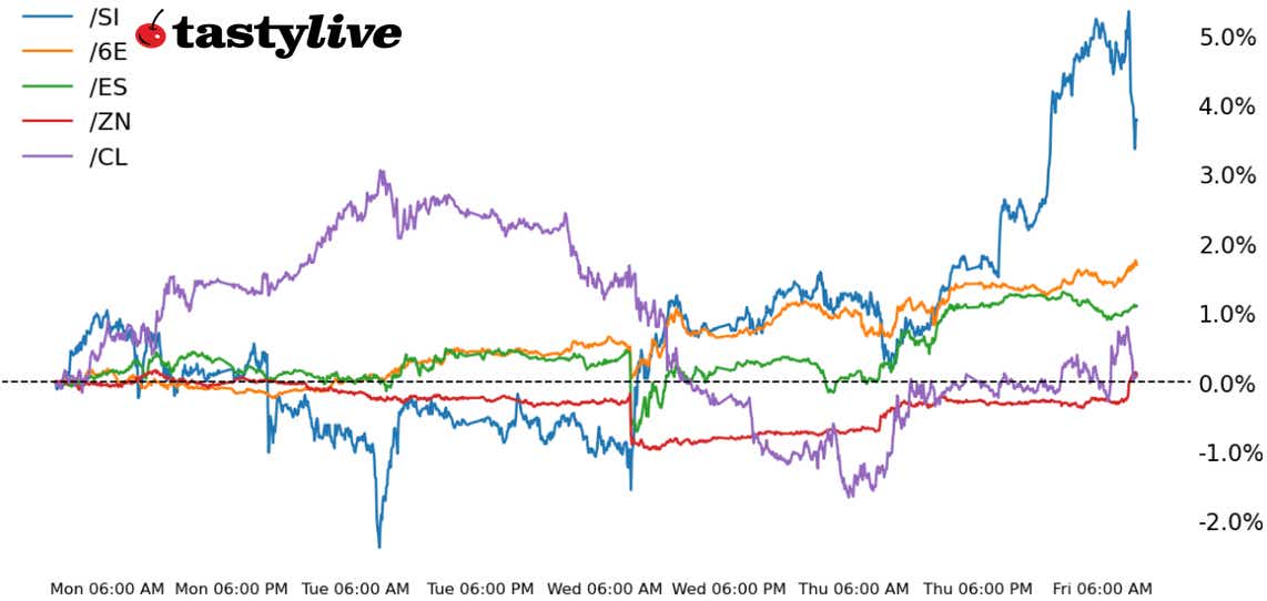 S&P 500, 10-year T-note, silver, crude oil, euro futures