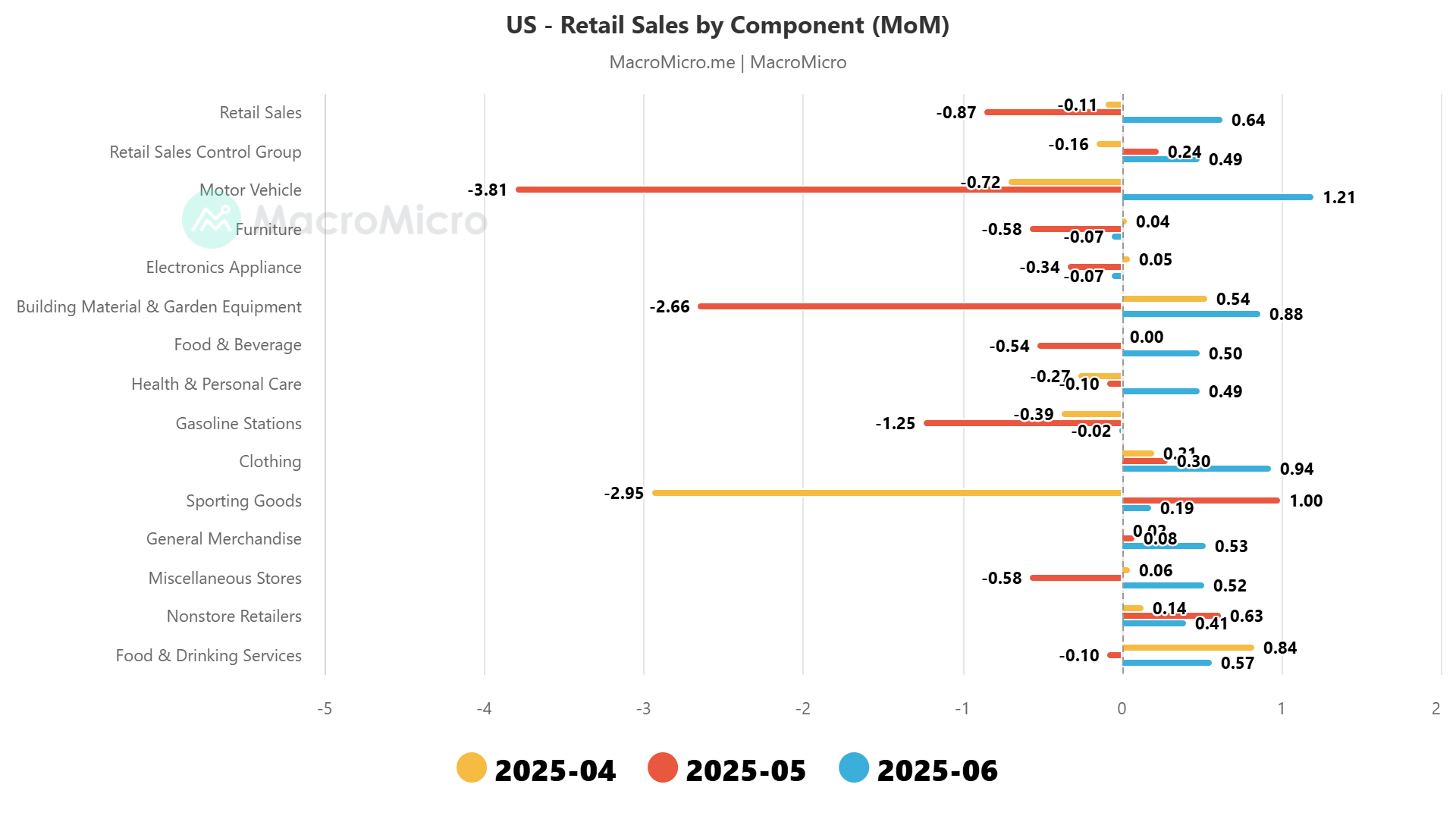 US retail sales m/m - components