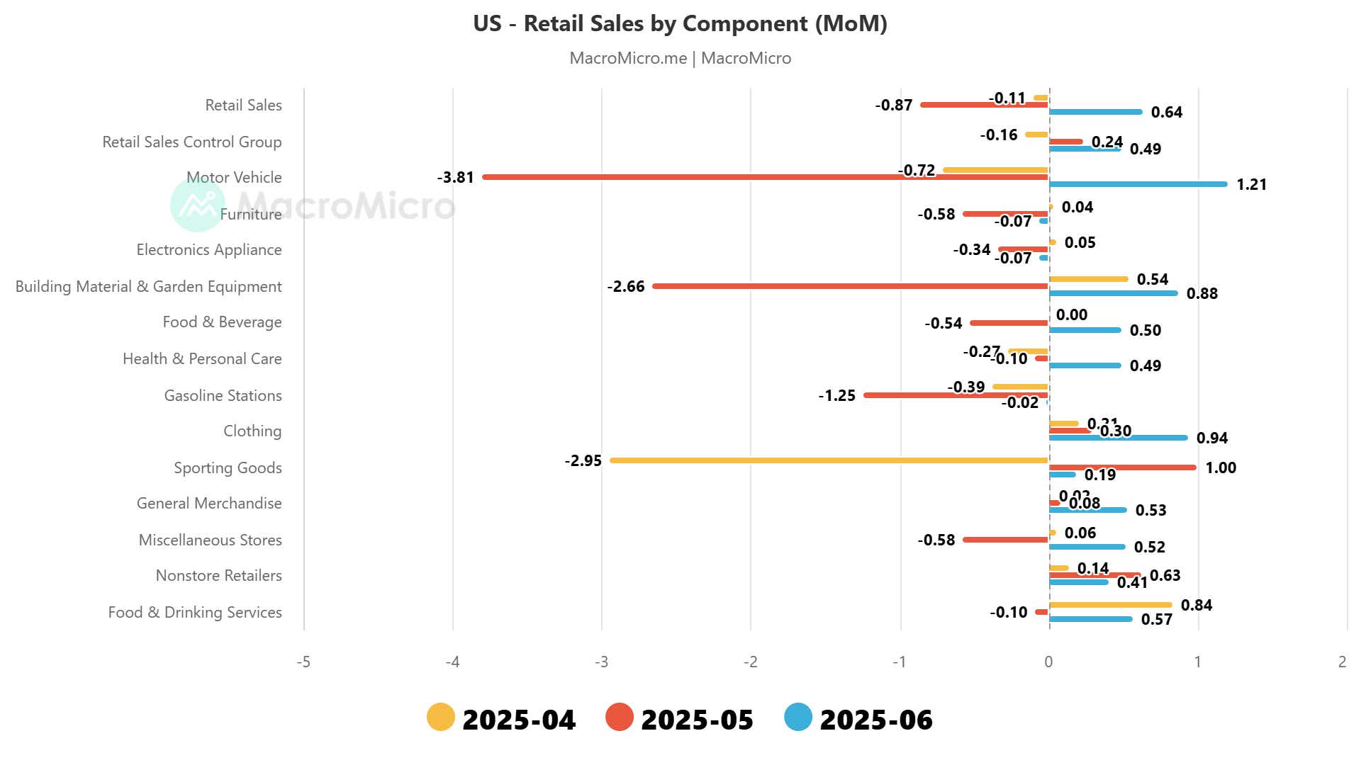 US retail sales m/m - components