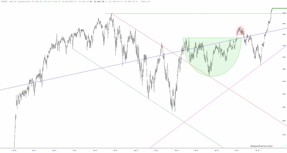 $INDU