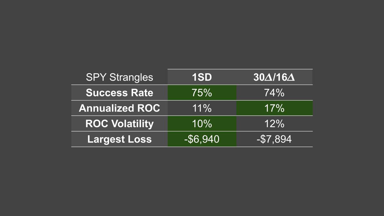 Which Options Strategy Performs Best in Bull Markets? | tastylive