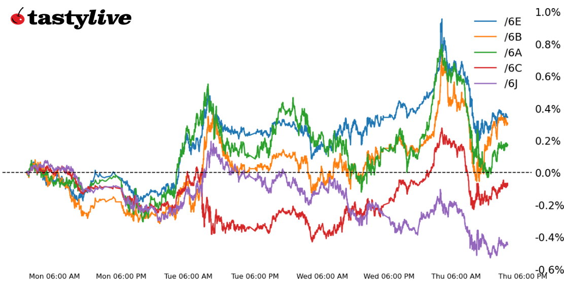 Year-to-date price percent change chart for /6A, /6B, /6C, /6E, /6J.png