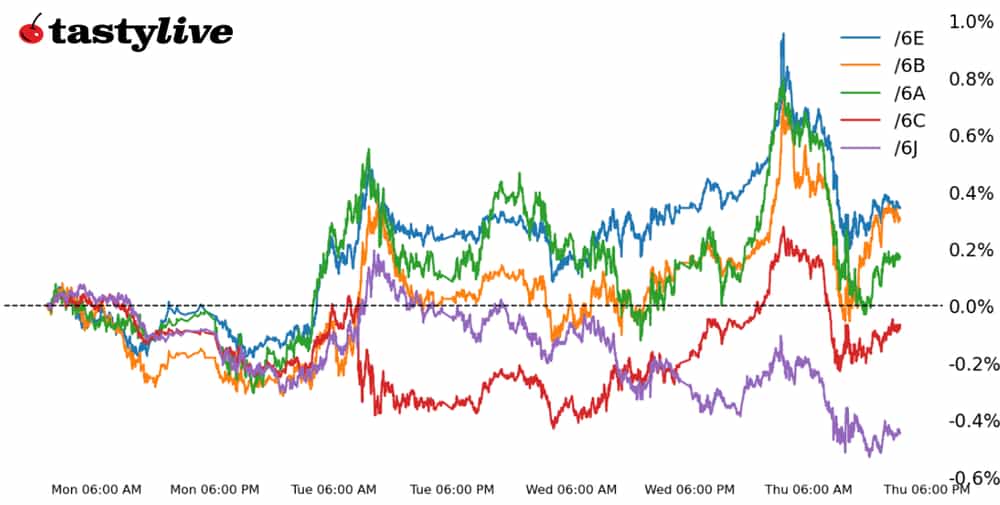 Year-to-date price percent change chart for /6A, /6B, /6C, /6E, /6J.png