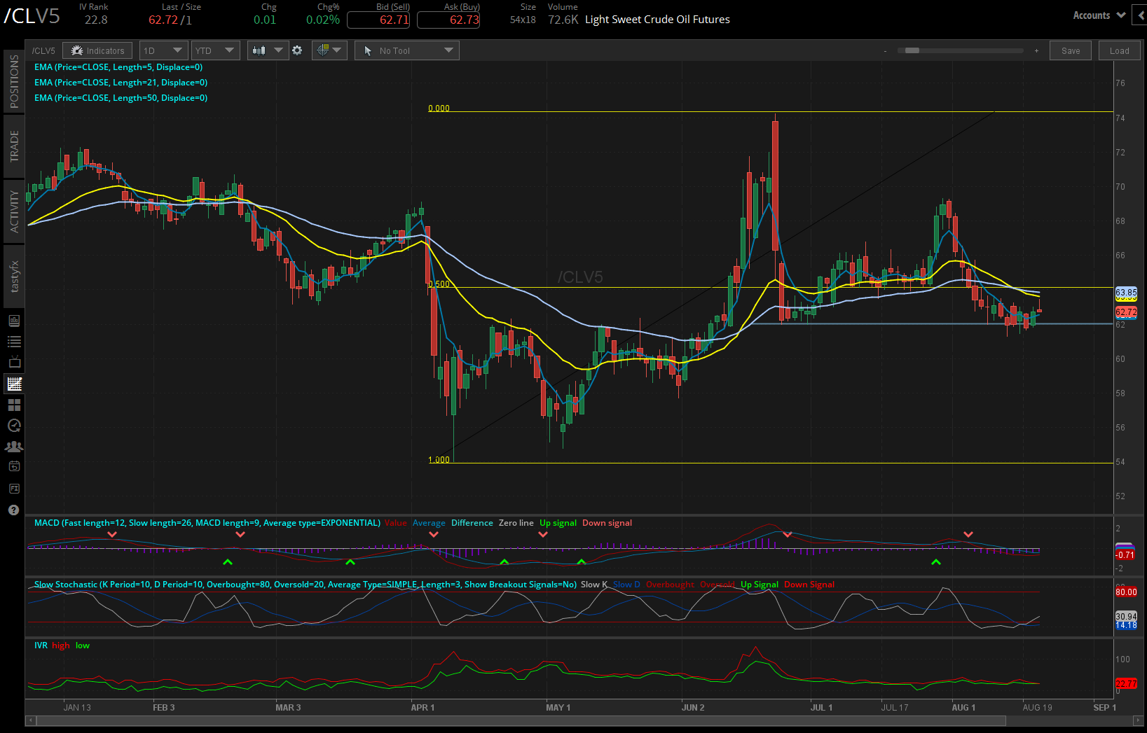 crude oil /CL futures daily chart