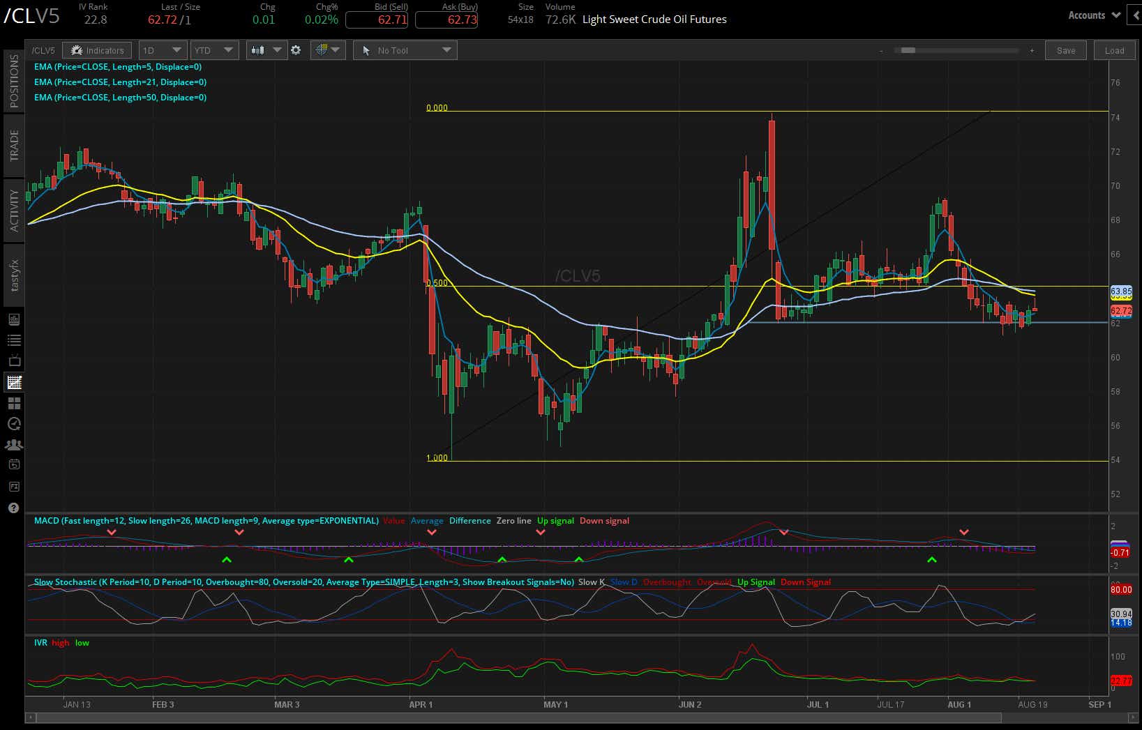 crude oil /CL futures daily chart