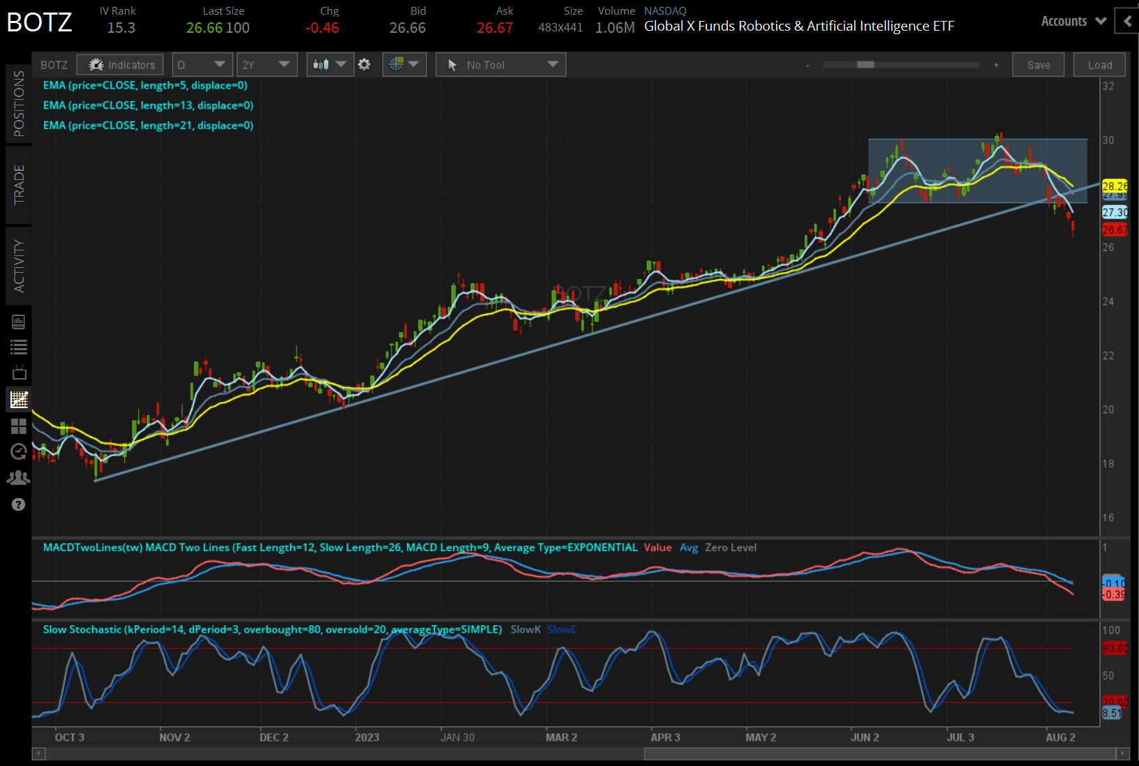 BOTZ Price Technical Analysis: Daily Chart (August 2022 to August 2023)