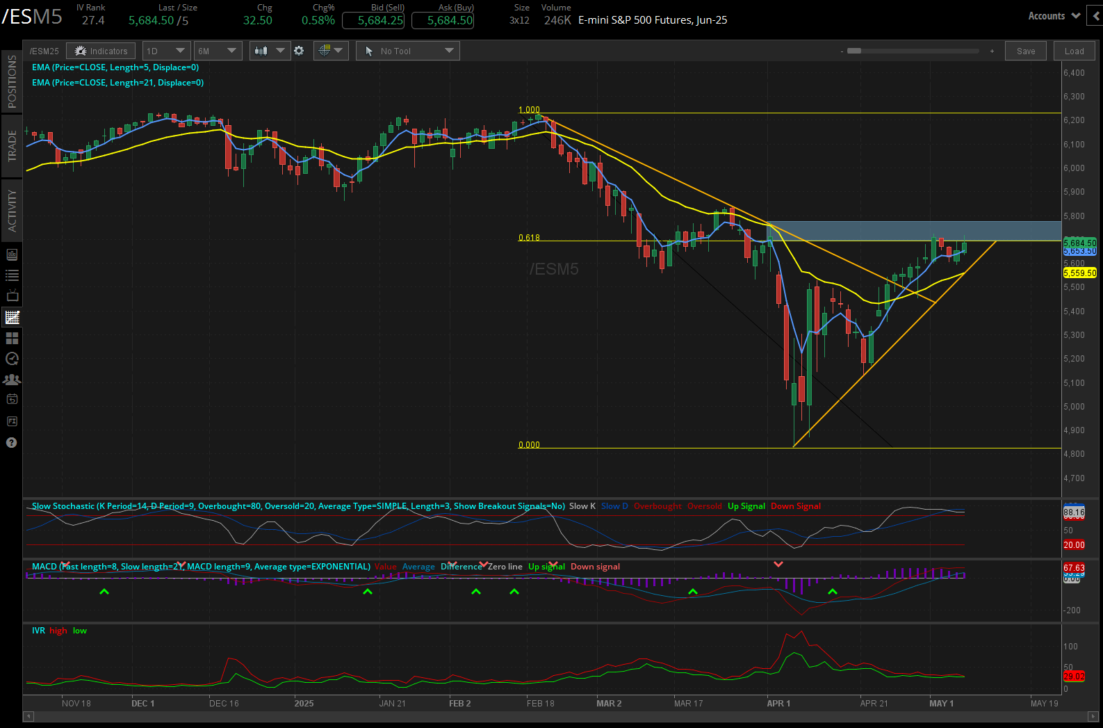 S&P 500 E-mini futures (/ES)