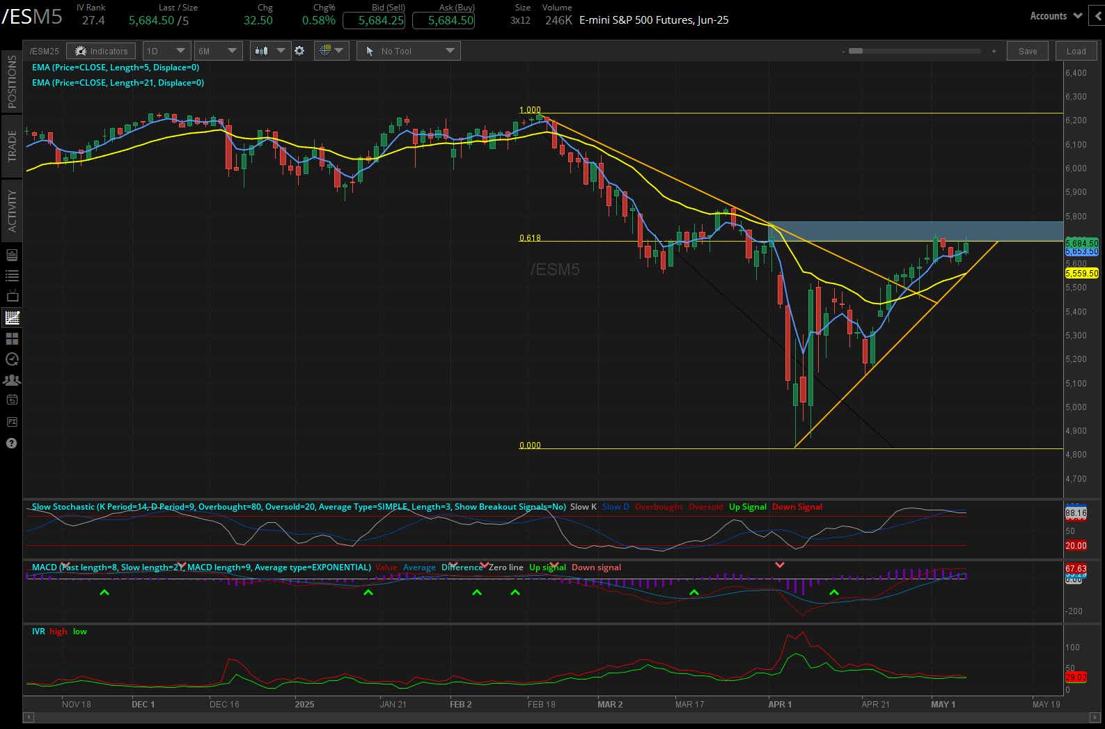S&P 500 E-mini futures (/ES)
