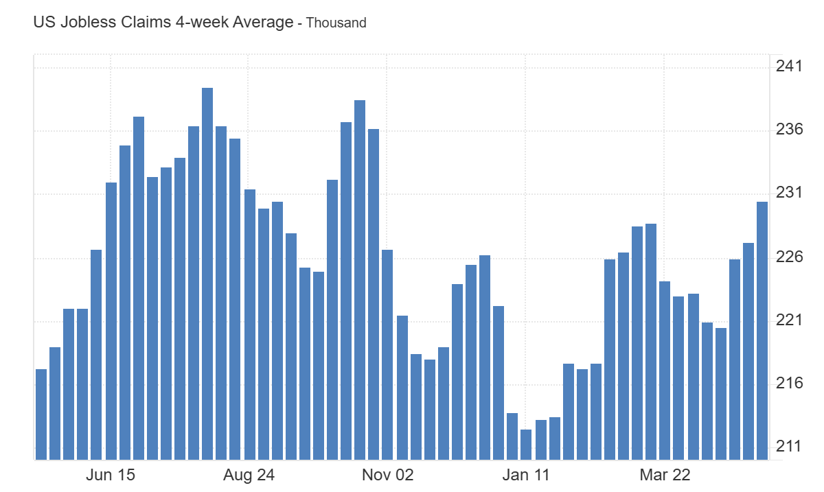 US Jobless Claims 4-week Average - Thousand.png