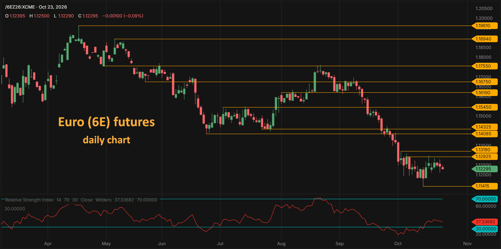 Euro FX 6E futures daily chart