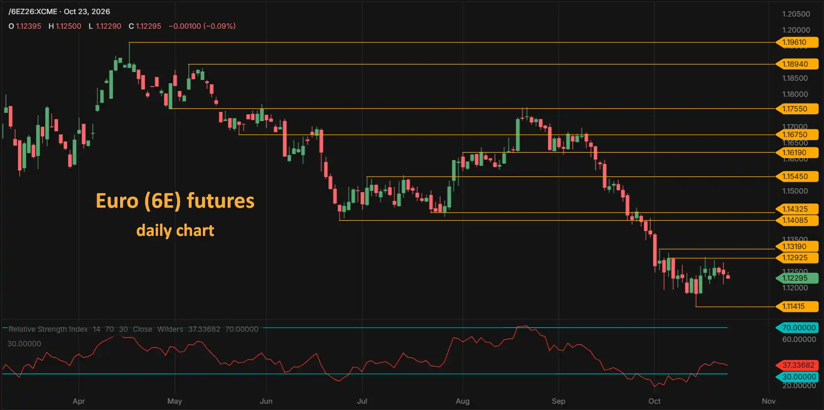 Euro FX 6E futures daily chart