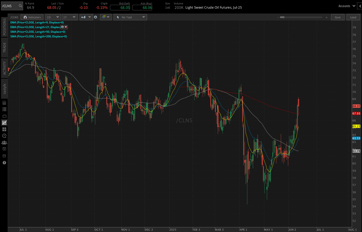 Light Sweet crude oil, (/CLN5)