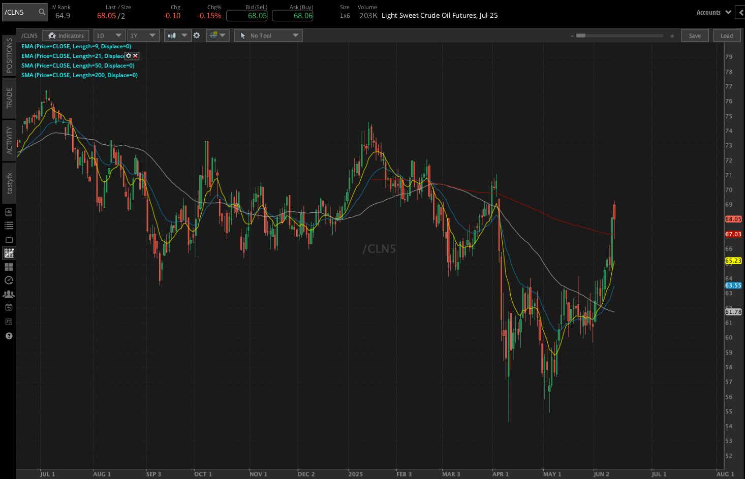 Light Sweet crude oil, (/CLN5)