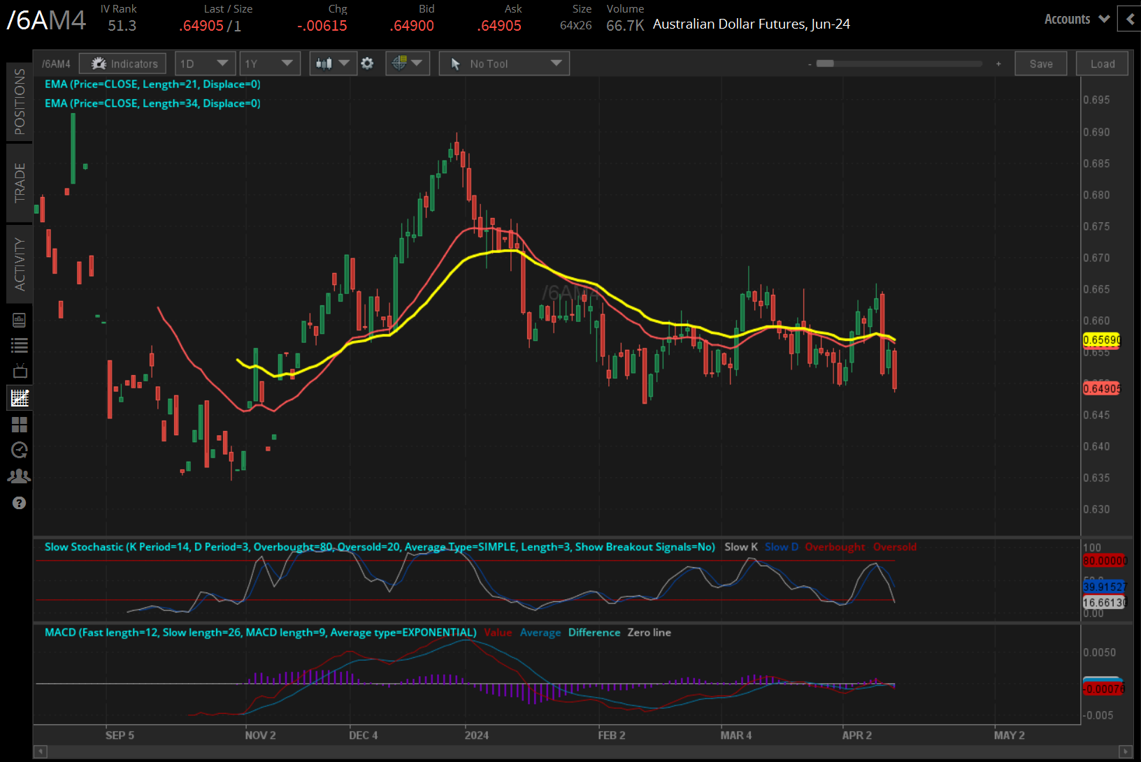 Australian dollar futures (/6AM4)