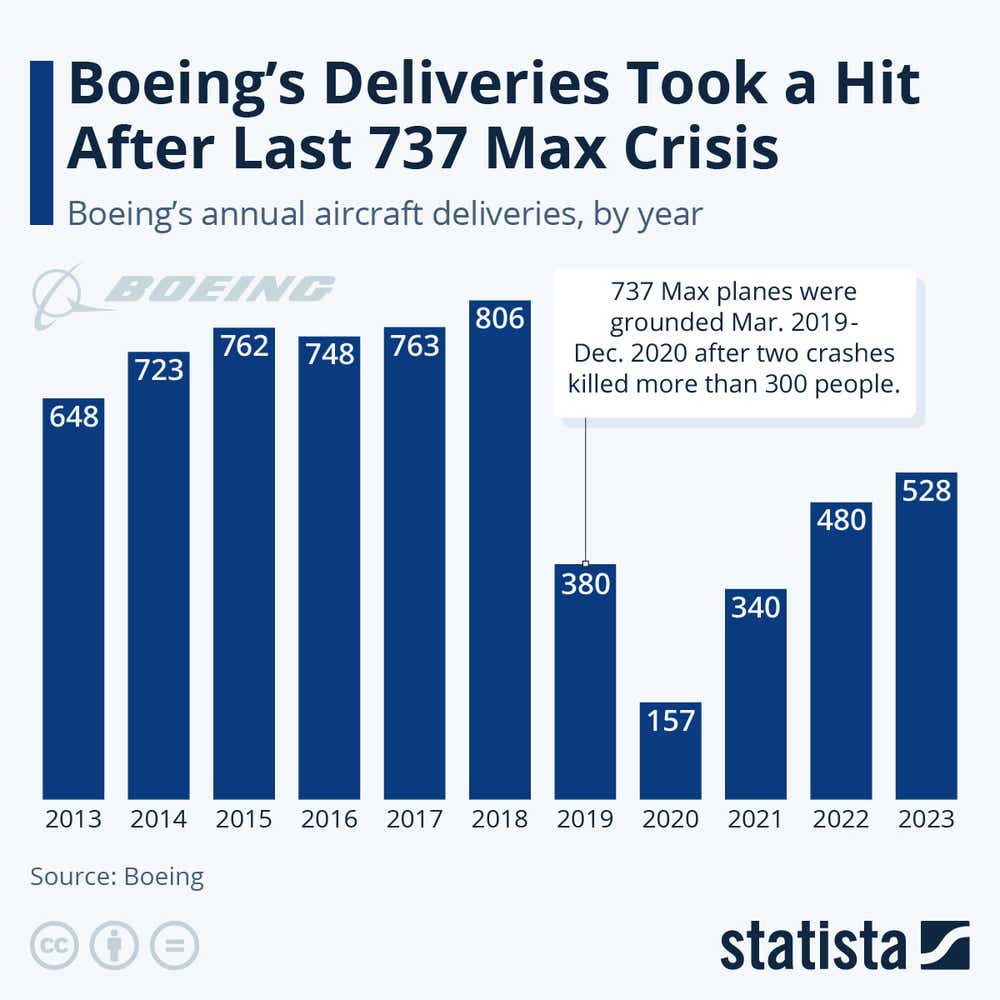 Boeing's Deliveries Took a Hit After Last 737 Max Crisis.png
