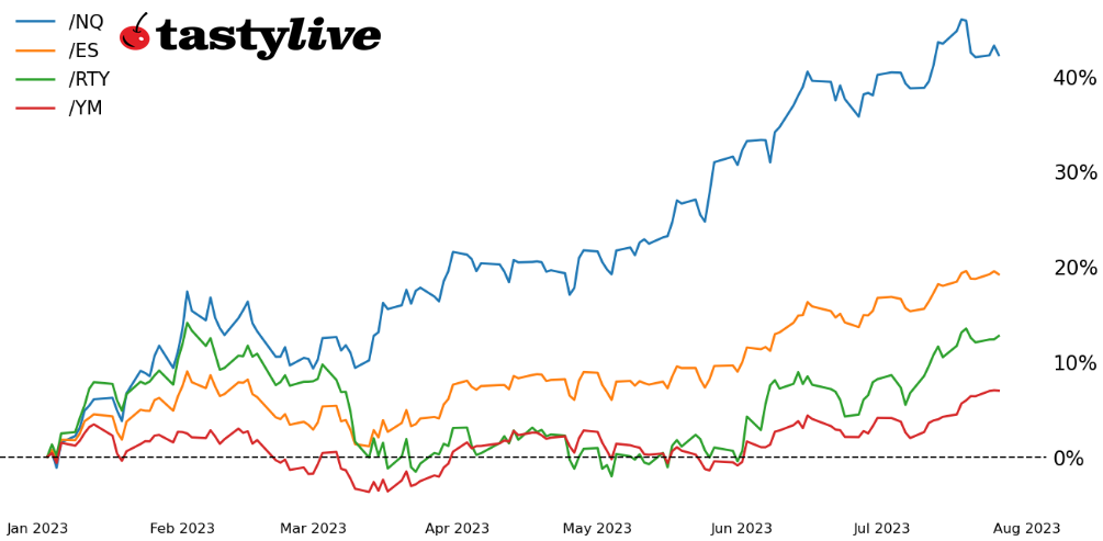 Year-to-date price percent change chart for /ES, /NQ, /RTY, and /YM