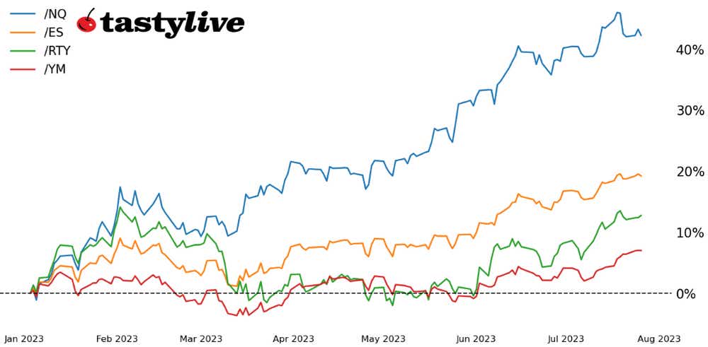 Year-to-date price percent change chart for /ES, /NQ, /RTY, and /YM