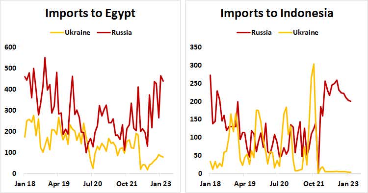 Imports to Egypt and Indonesia